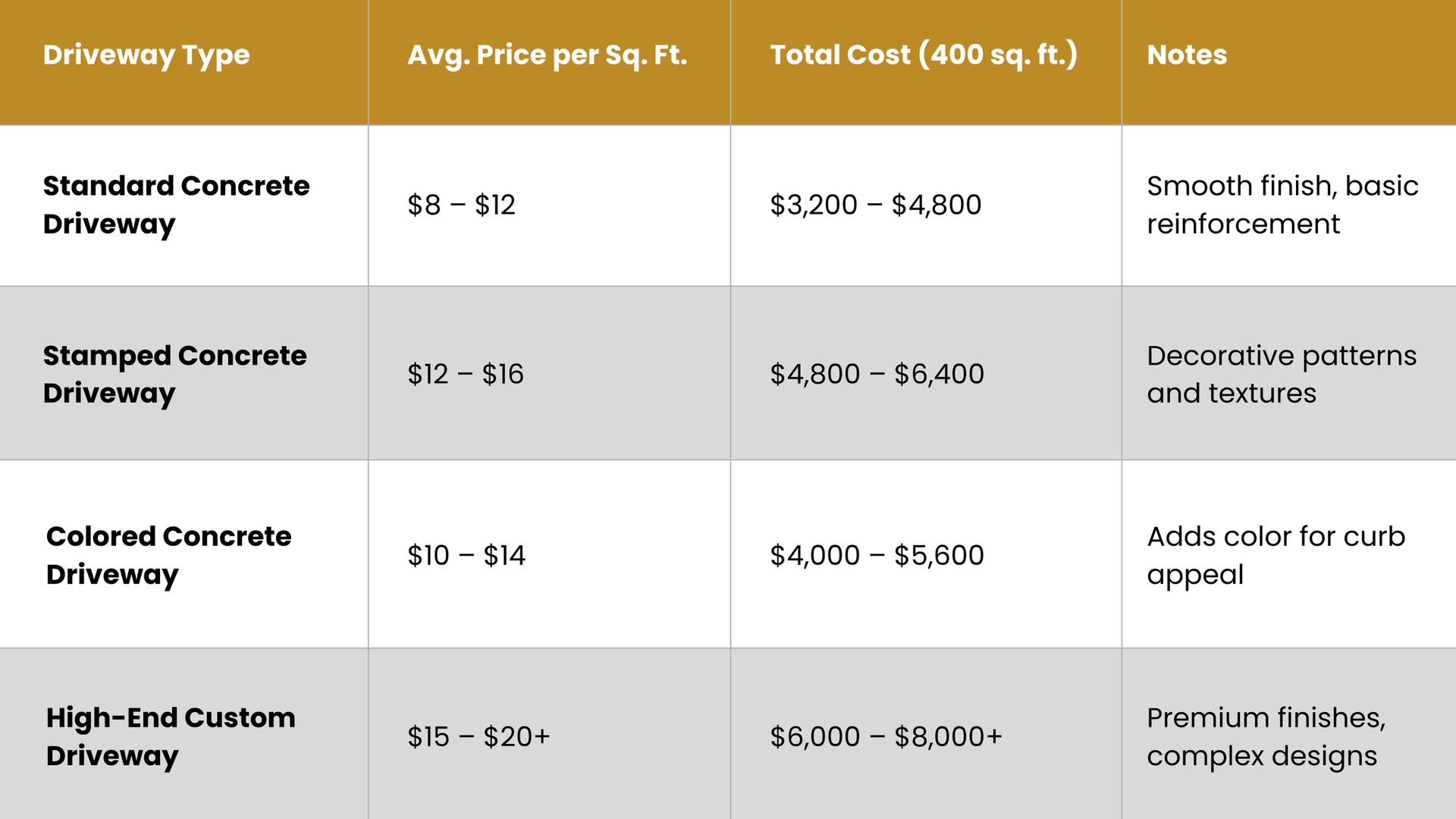 Average concrete driveway cost in Silverdale WA shown in a price comparison table with standard, stamped, colored, and custom driveway options.