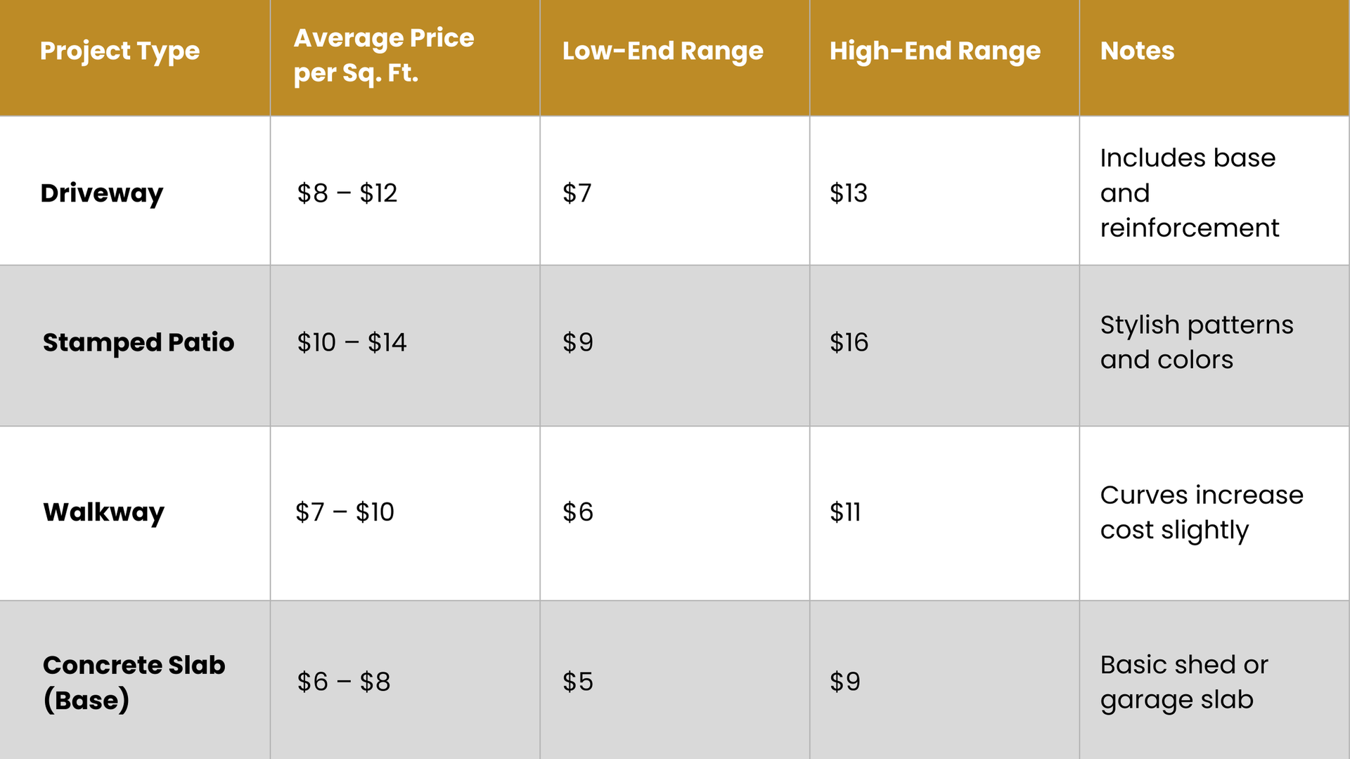 Silverdale Concrete Contractor cost comparison table showing average concrete prices per square foot for driveways, patios, walkways, and slabs.