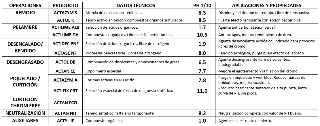 DATOS TECNICOS