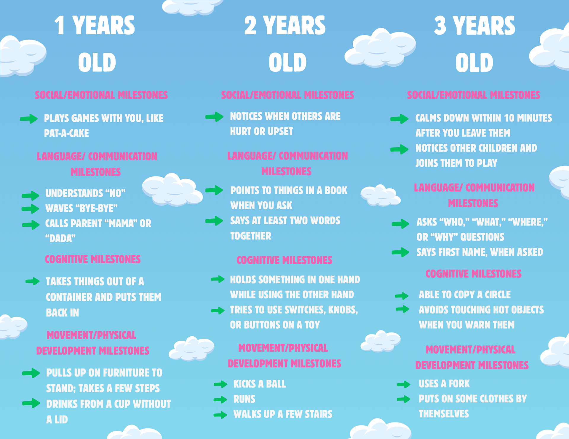 Chart comparing developmental milestones for 1, 2, and 3-year-olds.