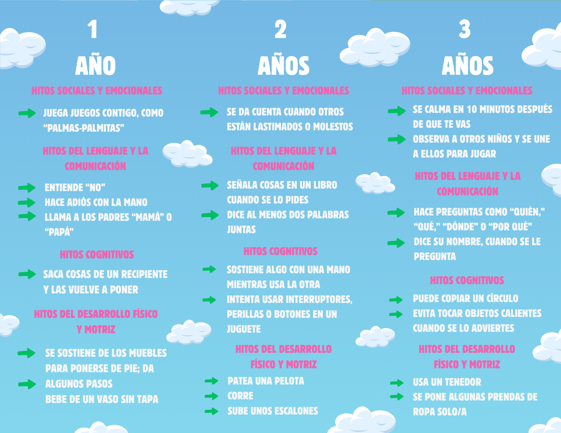 Infographic: child development stages at ages 1, 2, and 3, with bulleted lists of social, emotional, and cognitive milestones.