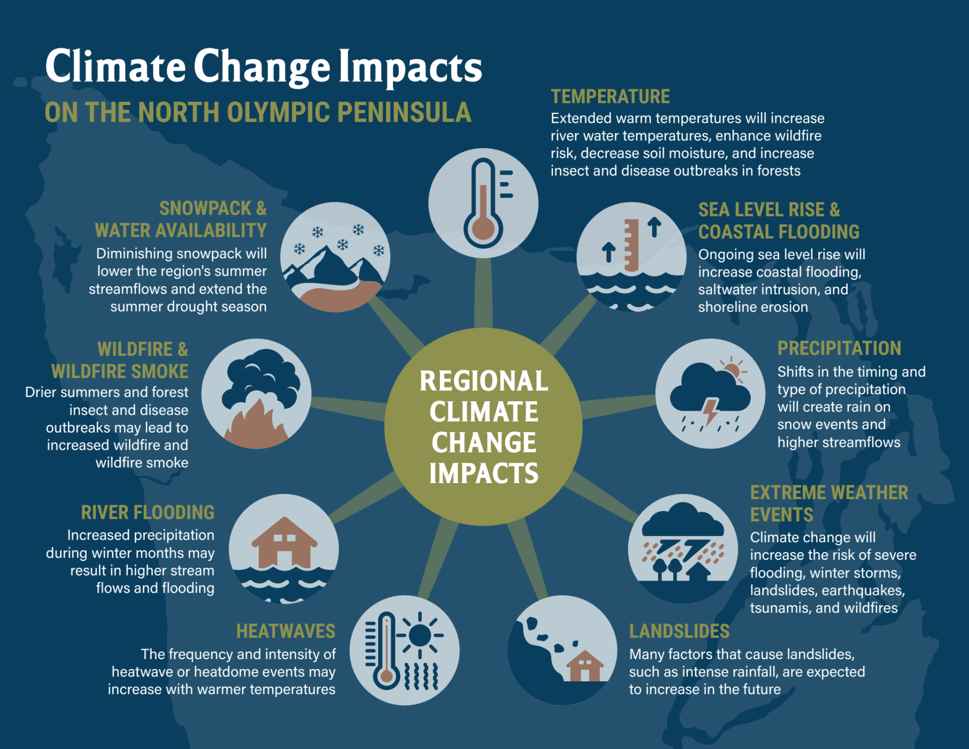 Climate Change Impacts