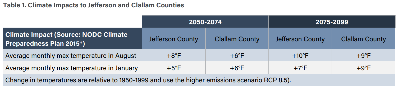 Table 2. Climate Impacts to North Olympic Peninsula Tribal Lands