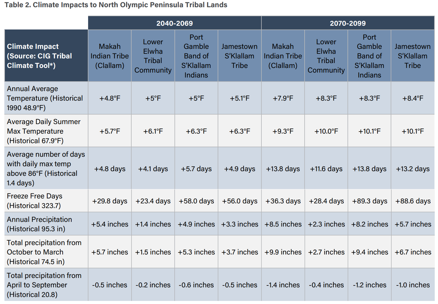 Table 2. Climate Impacts to North Olympic Peninsula Tribal Lands