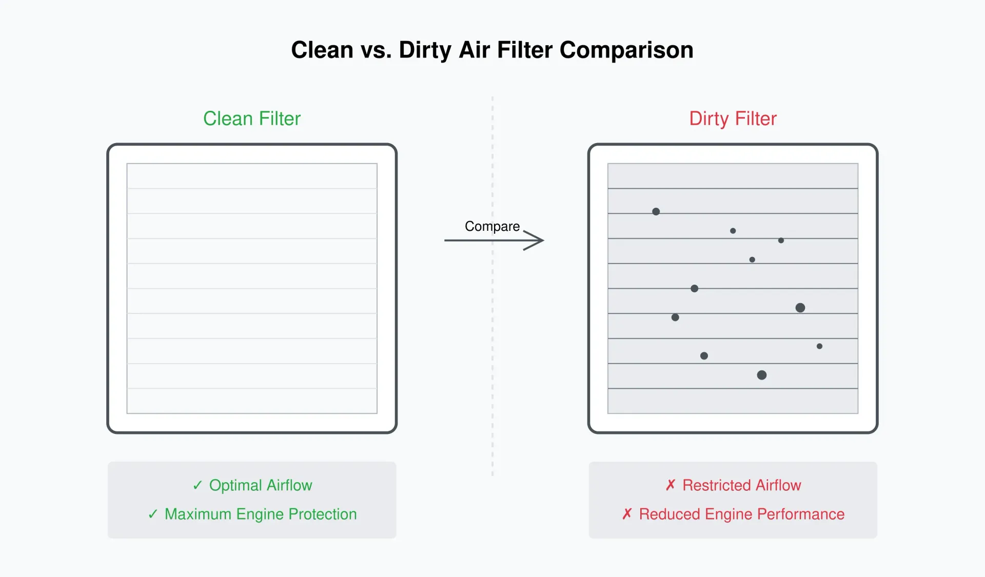 Side-by-side comparison of a clean and dirty air filter, showing the visible differences in filter material condition, accumulated debris, and their impact on airflow and engine performance.