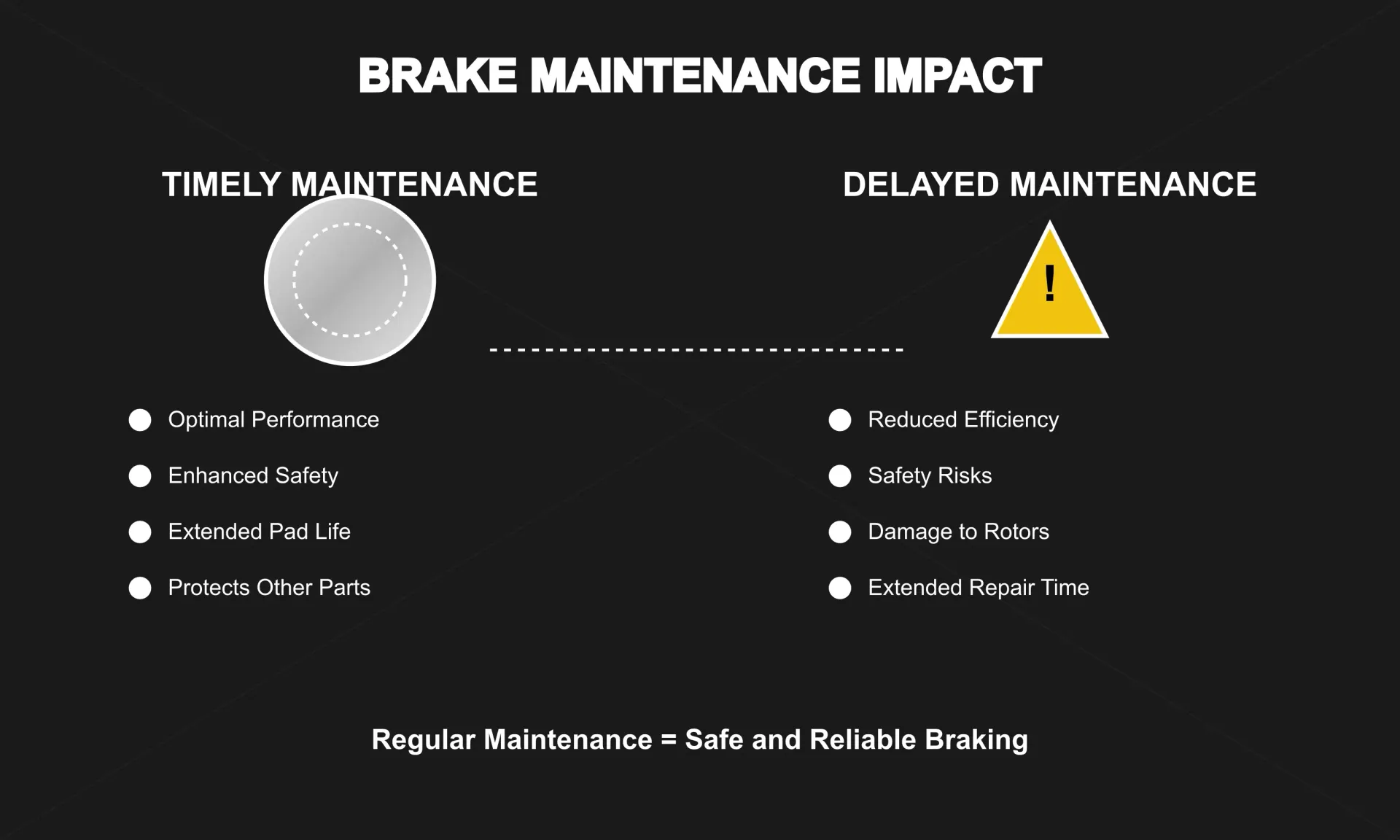 Side-by-side comparison chart of three brake pad types: Organic, Ceramic, and Semi-Metallic. Each type is detailed with cost ratings, durability levels, noise characteristics, heat resistance, and best use cases. Includes a legend explaining the cost rating system.