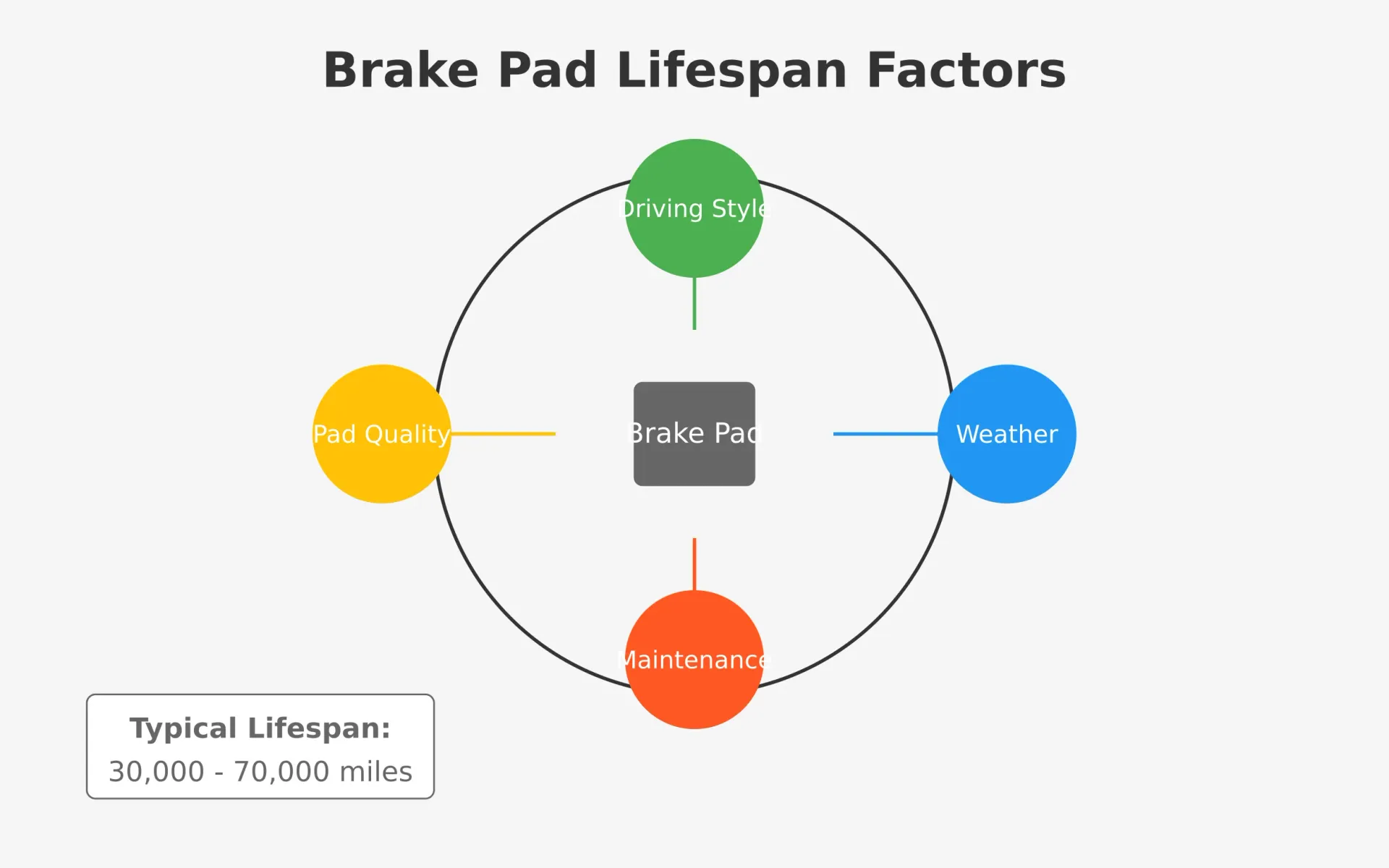 An informative circular diagram showing four main factors affecting brake pad lifespan: driving style, weather conditions, pad quality, and maintenance service. The diagram uses different colors for each factor and places a brake pad illustration in the center.