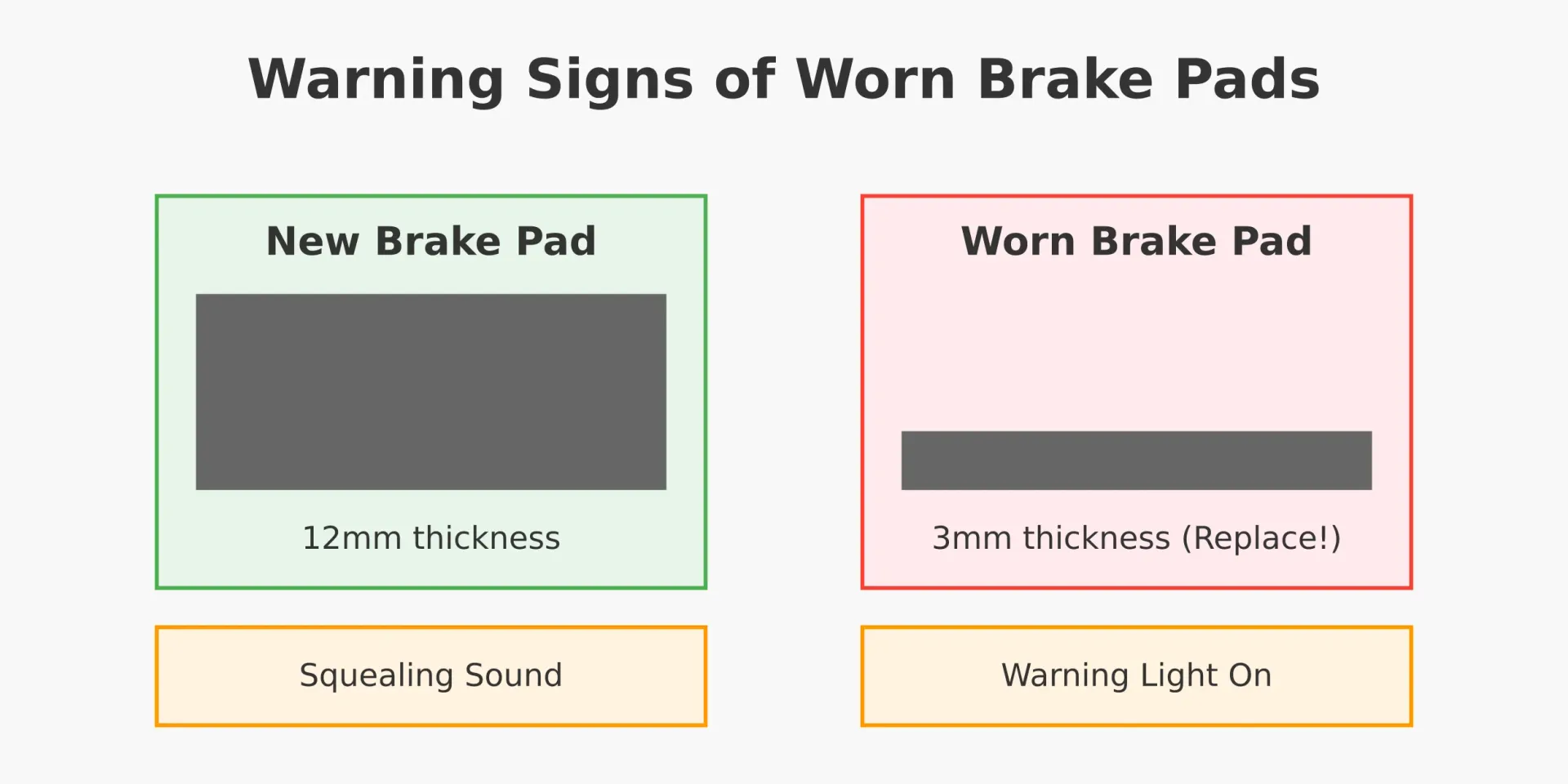 A comparative illustration showing the difference between new and worn brake pads, with thickness measurements and warning indicators. The new pad shows 12mm thickness while the worn pad shows 3mm with associated warning signs.