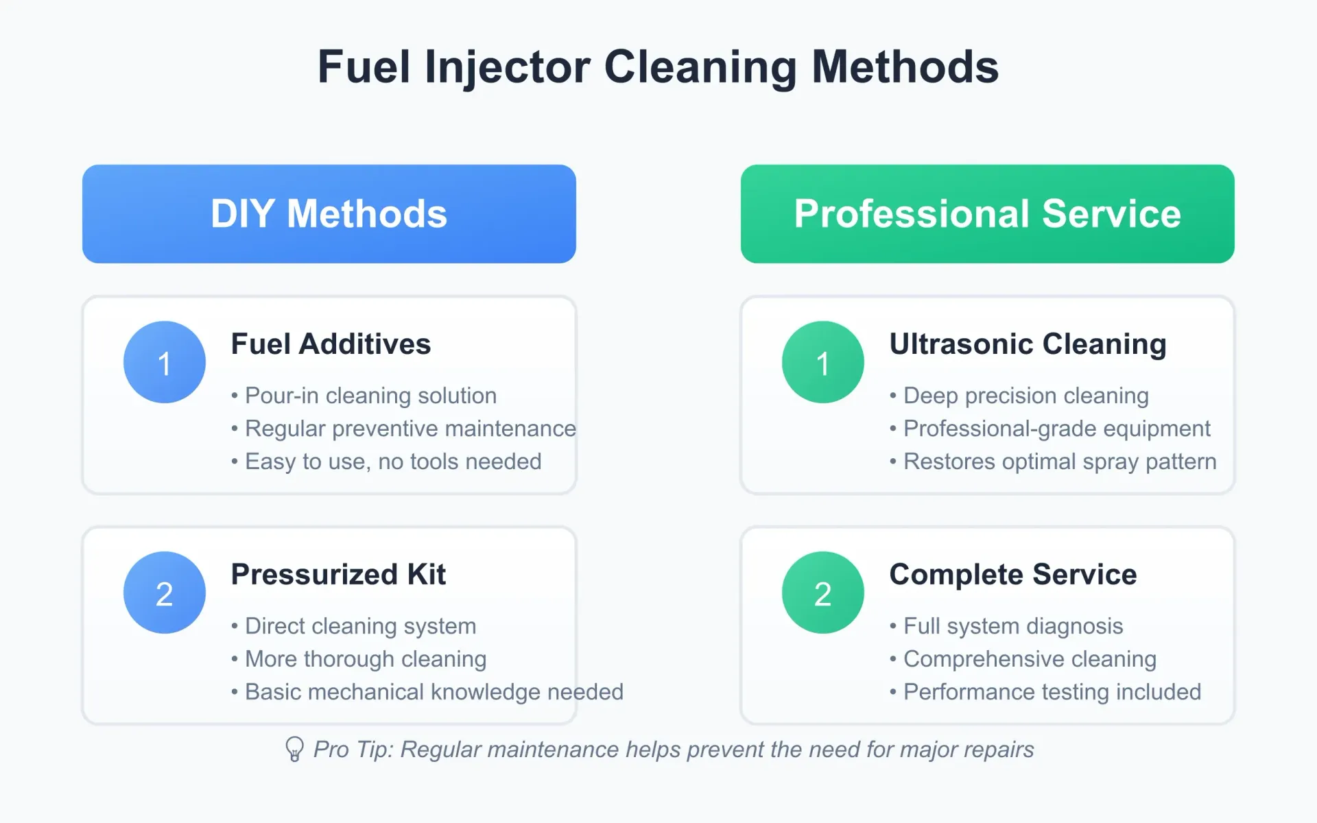 Split-screen comparison chart of fuel injector cleaning methods. Left side shows DIY options (fuel additives and pressurized cleaning kits) in blue, right side shows professional services (ultrasonic cleaning and complete system service) in green. Includes cost indicators and effectiveness scale.