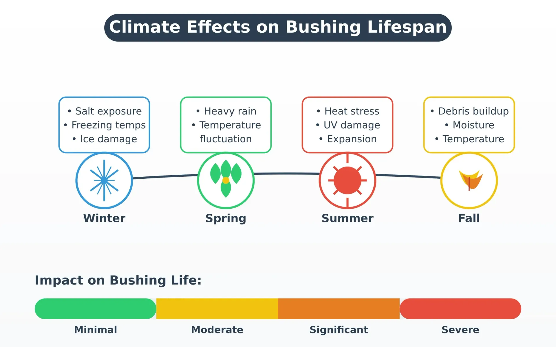 Seasonal timeline diagram showing how Chicago's climate affects control arm bushings throughout the year, with color-coded impact levels and specific environmental factors for each season. Includes an impact scale from minimal to severe damage.