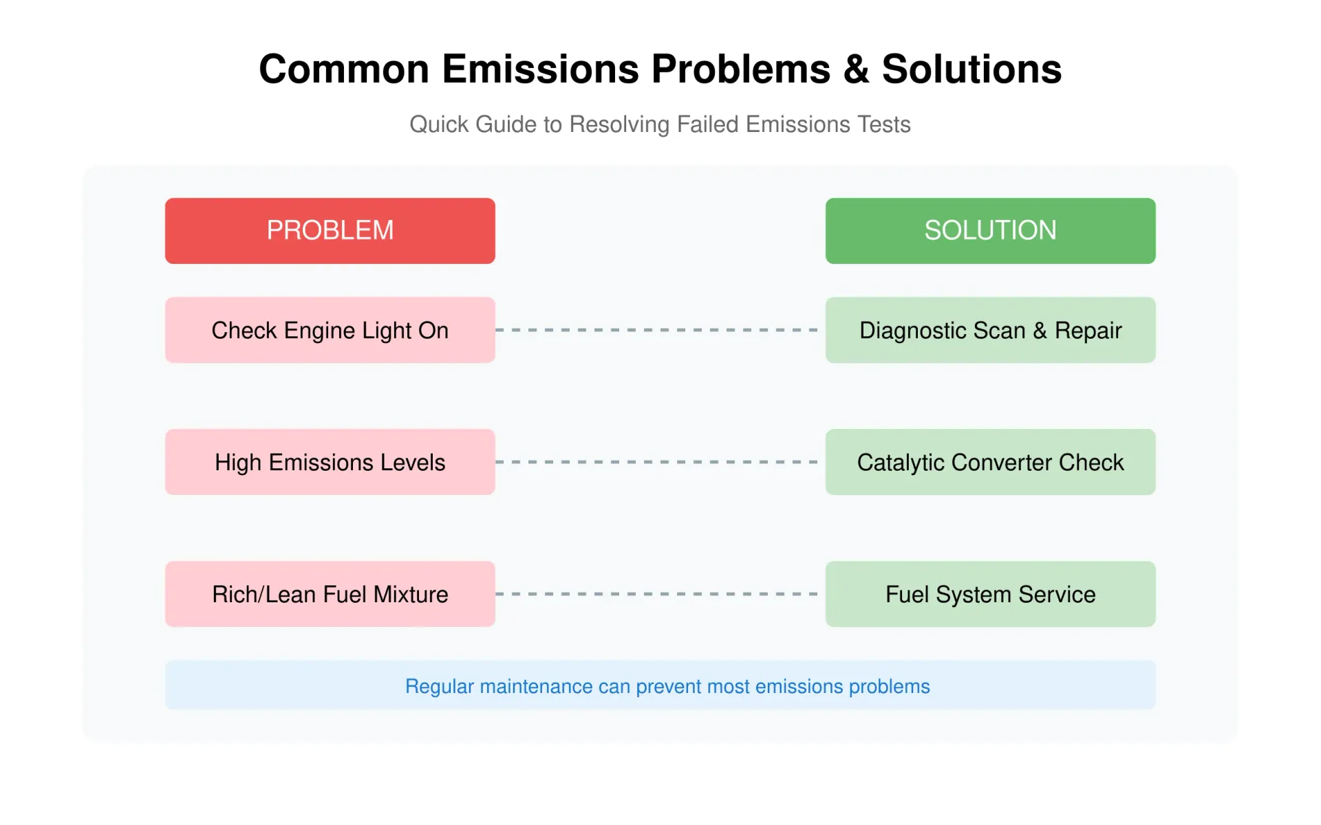 An infographic showing three common emissions issues (check engine light, failed O2 sensor, rich fuel mixture) paired with their respective solutions (diagnostic scan, sensor replacement, fuel system cleaning), using red circles for problems and green circles for solutions.