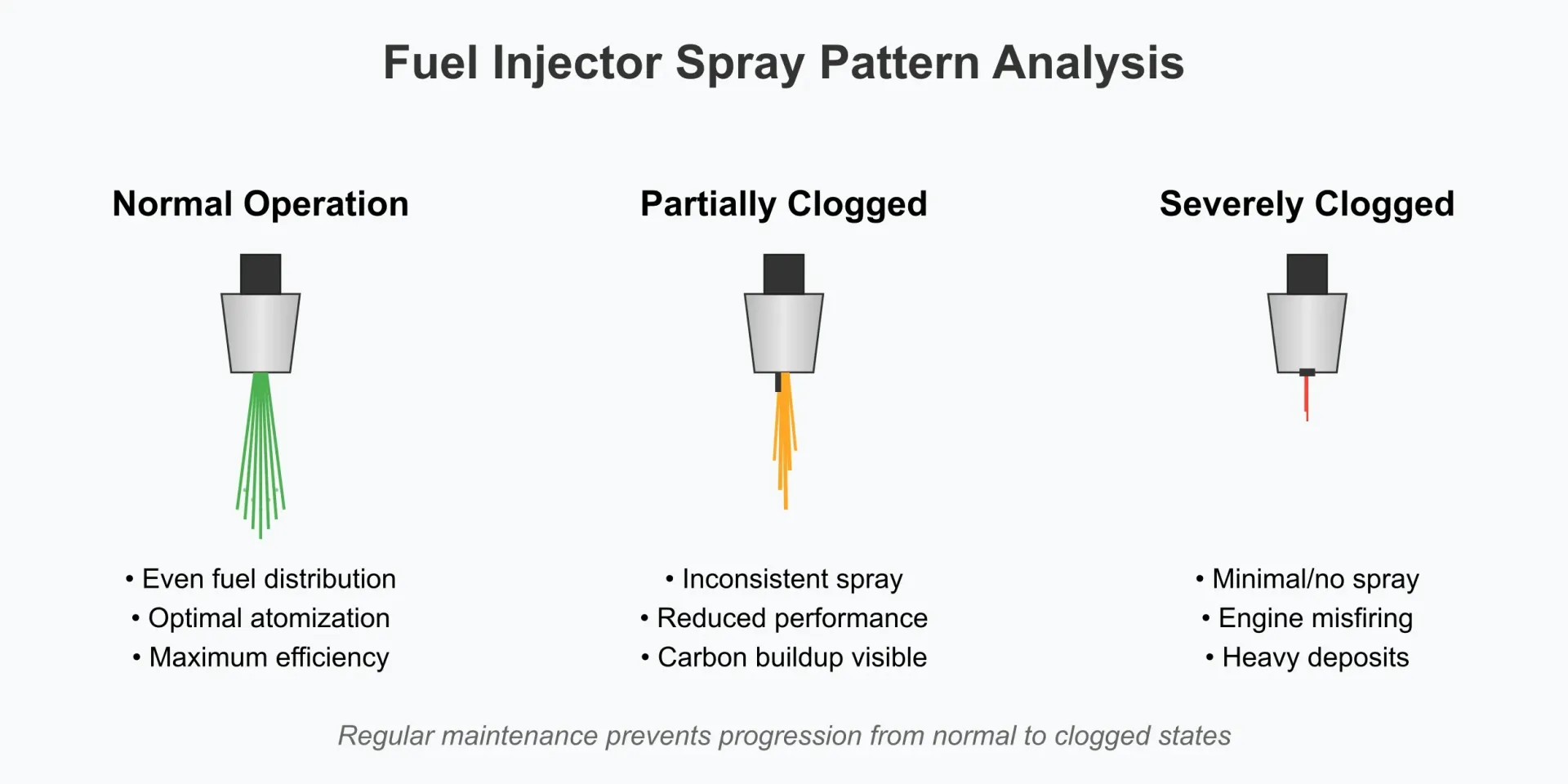 Comparative illustration of three fuel injector spray patterns: normal (green, even distribution), partially clogged (orange, uneven spray), and fully clogged (red, minimal spray). Each pattern is clearly labeled with descriptive text.