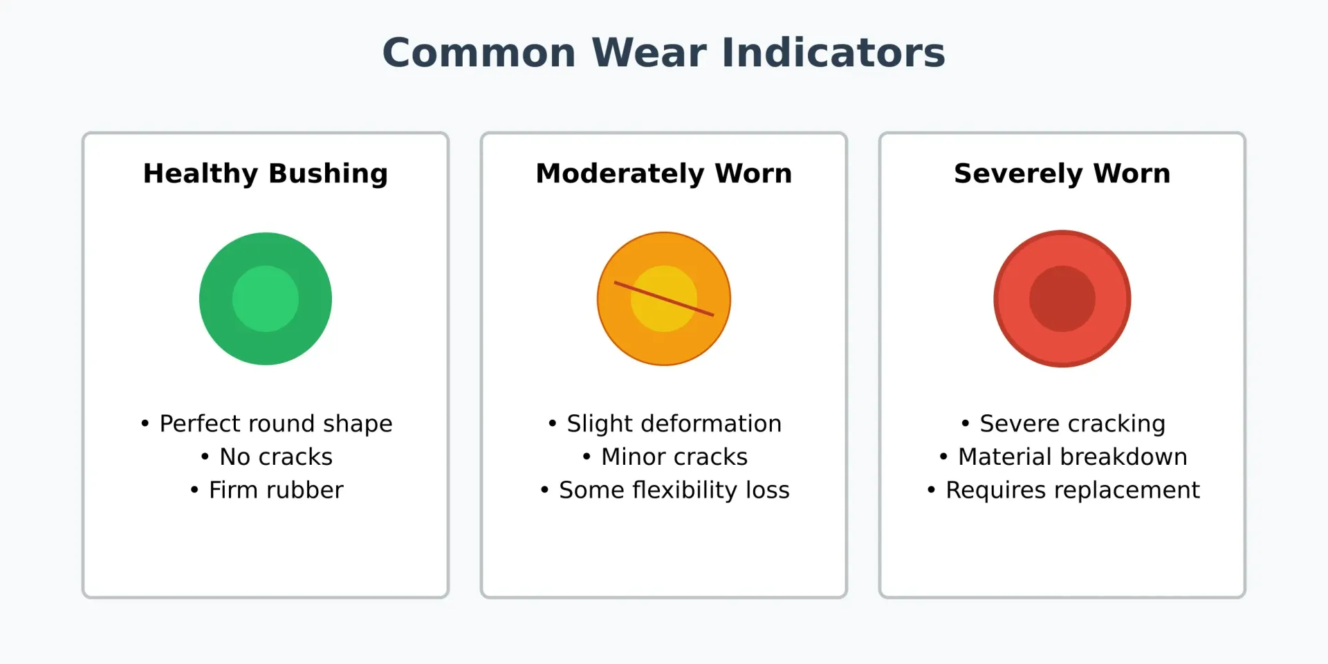 Comparative illustration of three control arm bushing conditions: healthy (green, round, and firm), moderately worn (yellow with minor cracks), and severely worn (red with major damage). Each condition includes visual indicators and descriptive text.