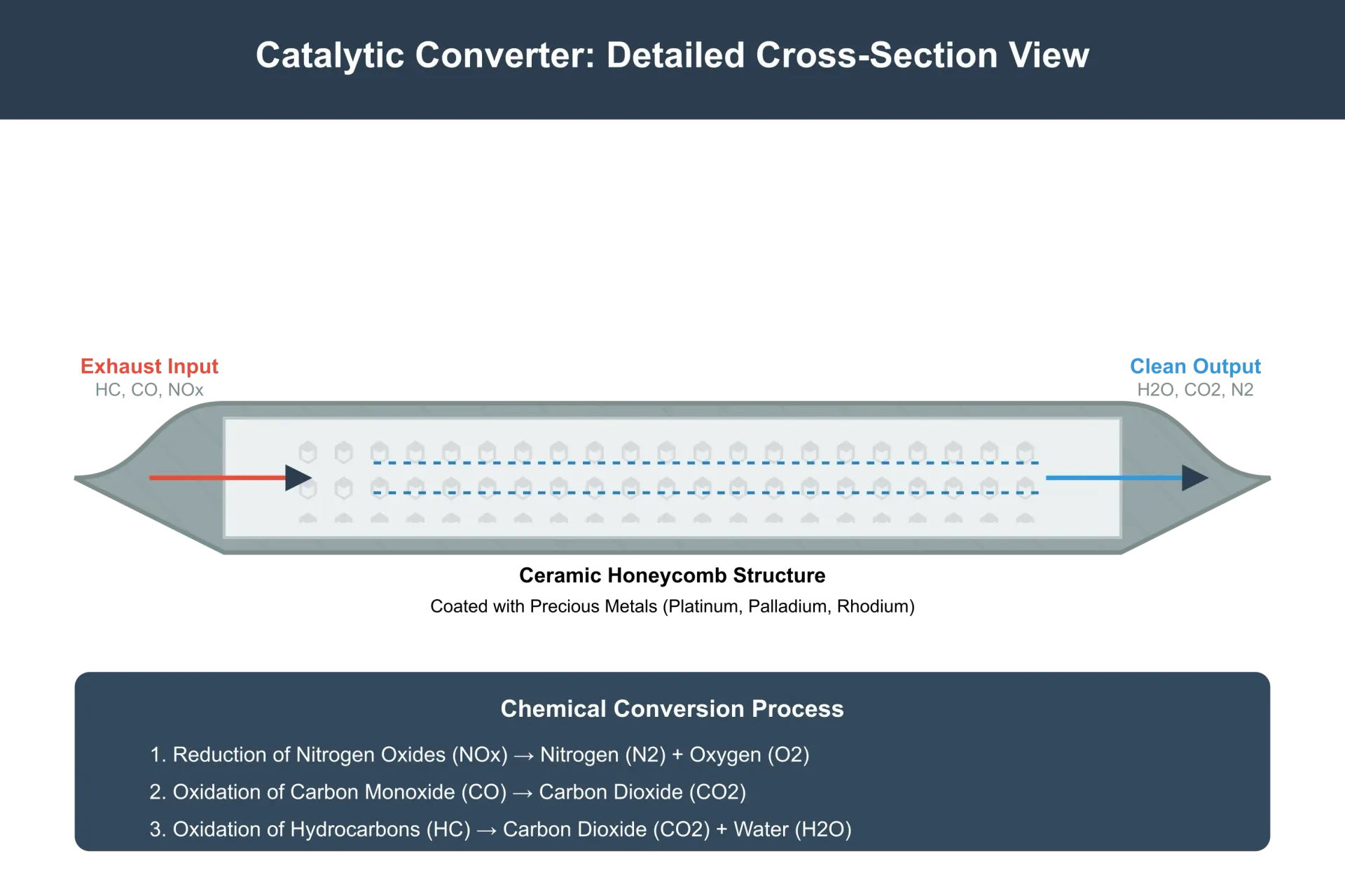 Technical diagram of a catalytic converter showing cross-section view with labeled components: exhaust inlet, honeycomb structure with precious metals, and clean exhaust outlet. Includes details about key components including ceramic honeycomb, platinum, palladium, and rhodium.
