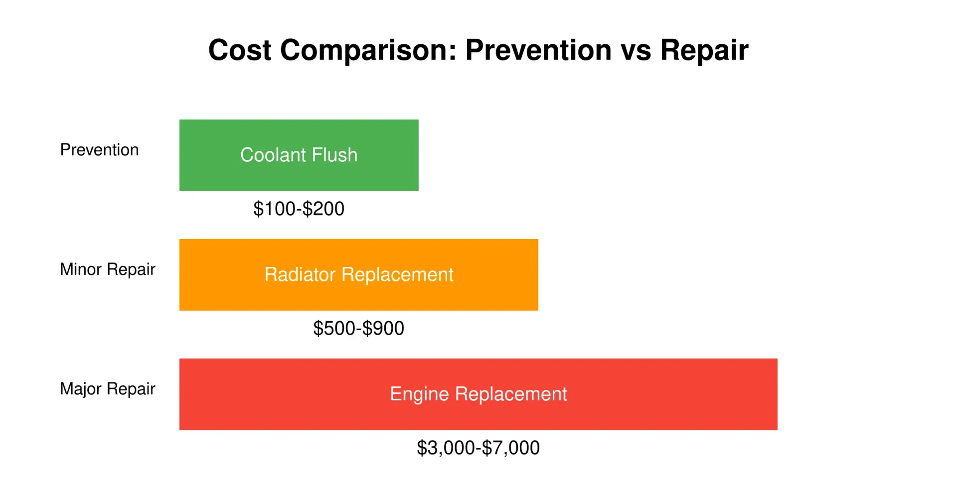 Horizontal bar chart comparing costs between preventive maintenance and repairs: coolant flush ($100-$200), radiator replacement ($500-$900), and engine replacement ($3,000-$7,000), shown in green, orange, and red respectively.
