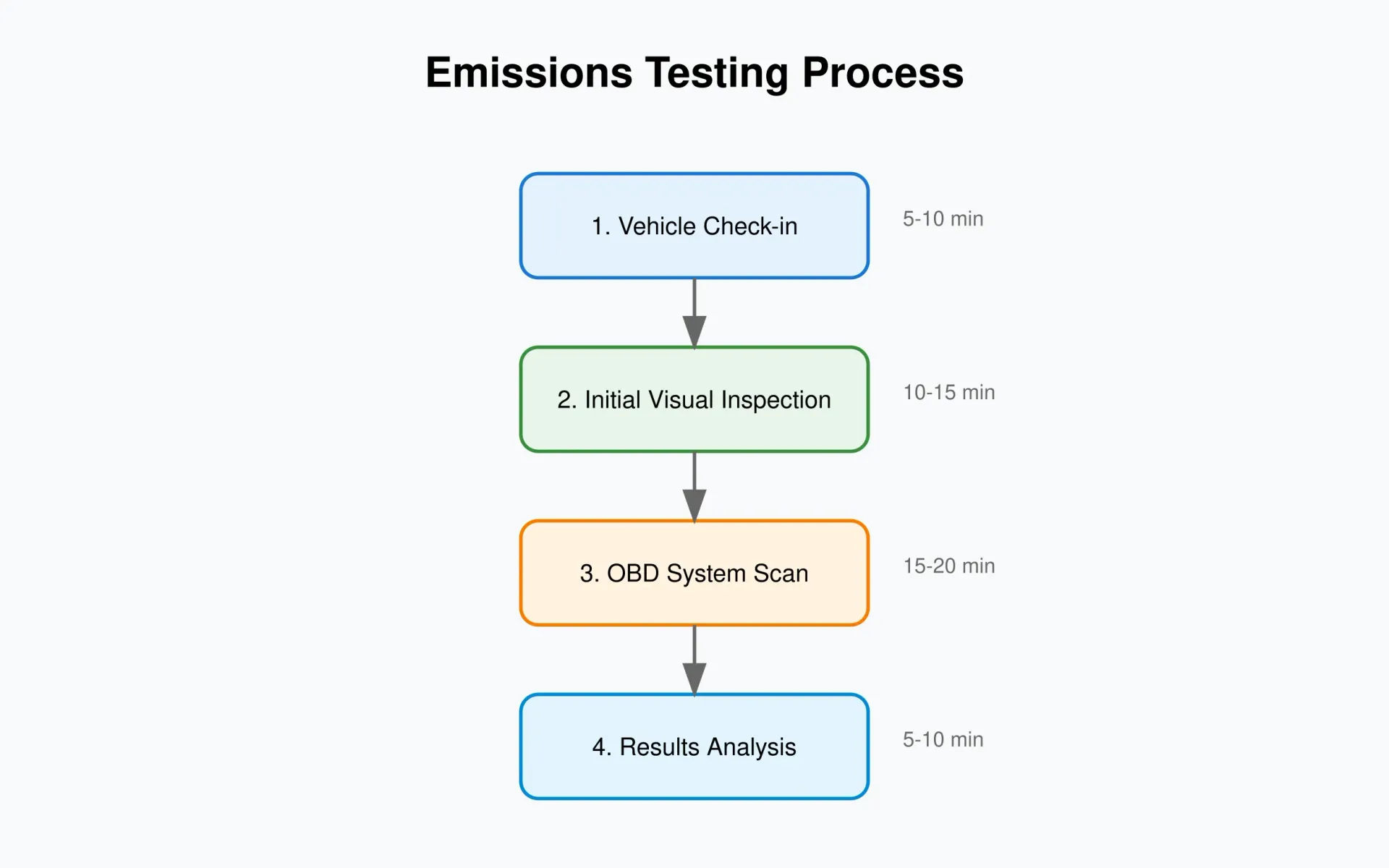 A step-by-step flowchart depicting the four main stages of emissions testing: vehicle check-in, initial visual inspection, OBD system scan, and results analysis, with estimated time durations for each stage.