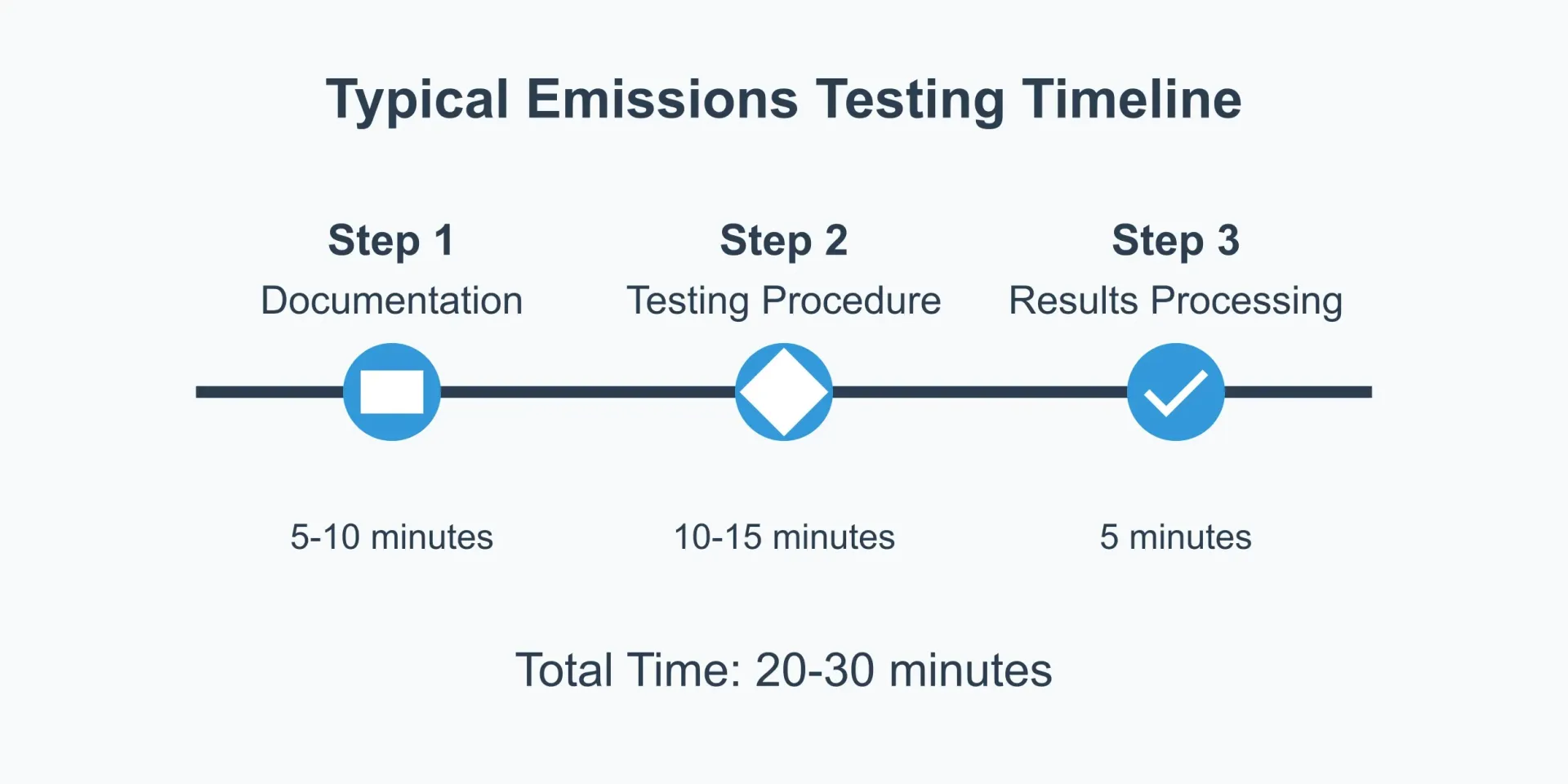 An infographic showing the emissions testing timeline with three main stages: documentation (5-10 mins), testing procedure (10-15 mins), and results processing (5 mins), connected by a horizontal timeline with blue circular markers.