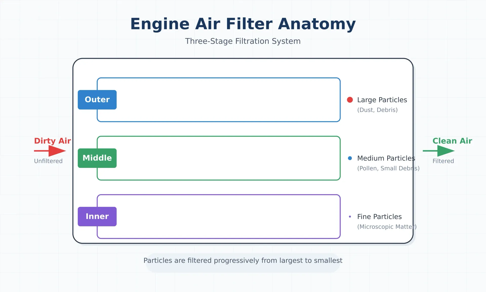 A detailed cross-section diagram showing the three-layer filtration system of an engine air filter. The illustration displays how different sized particles are trapped by each layer, with arrows indicating airflow direction from dirty to clean air.