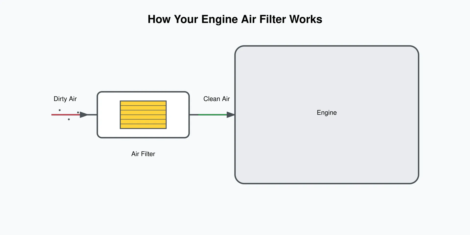 Detailed cross-sectional diagram showing how an engine air filter works, with labeled parts including the air intake, filter element, and clean air output. Arrows indicate airflow direction and trapped particles.