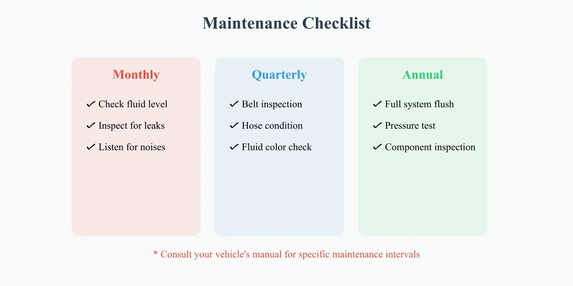 Color-coded maintenance checklist for power steering system divided into three time periods: monthly (red), quarterly (blue), and annual (green) checks, with specific tasks listed under each category.