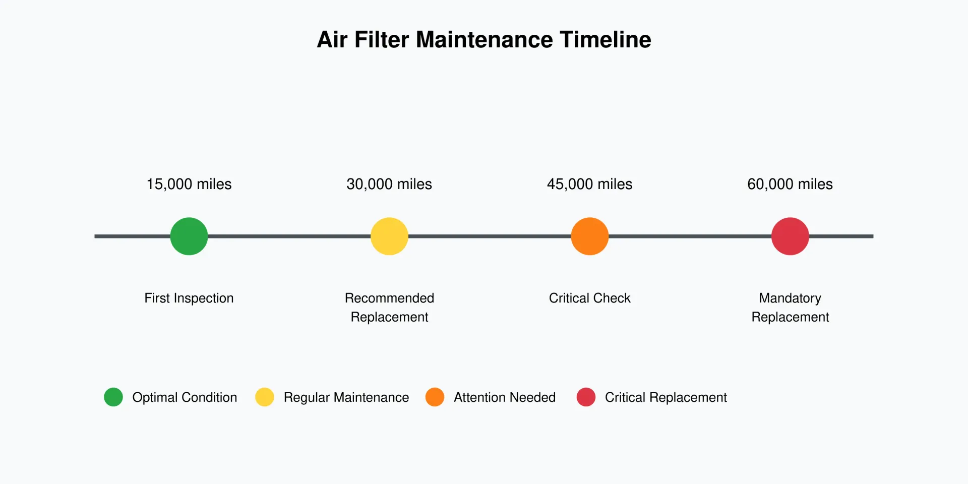 Visual timeline showing key maintenance milestones for air filter care, from 15,000 to 60,000 miles, with color-coded indicators for inspection points and replacement recommendations.