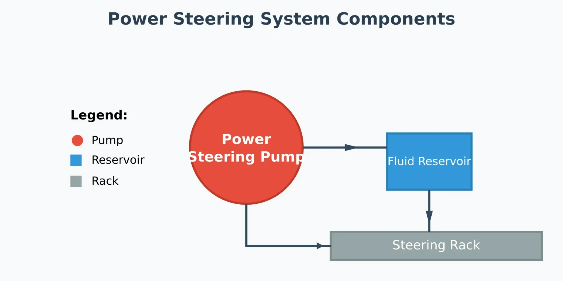 Detailed diagram of a power steering system showing the main components: power steering pump (red), fluid reservoir (blue), and steering rack (gray), connected by flow lines with directional arrows. Includes a color-coded legend.
