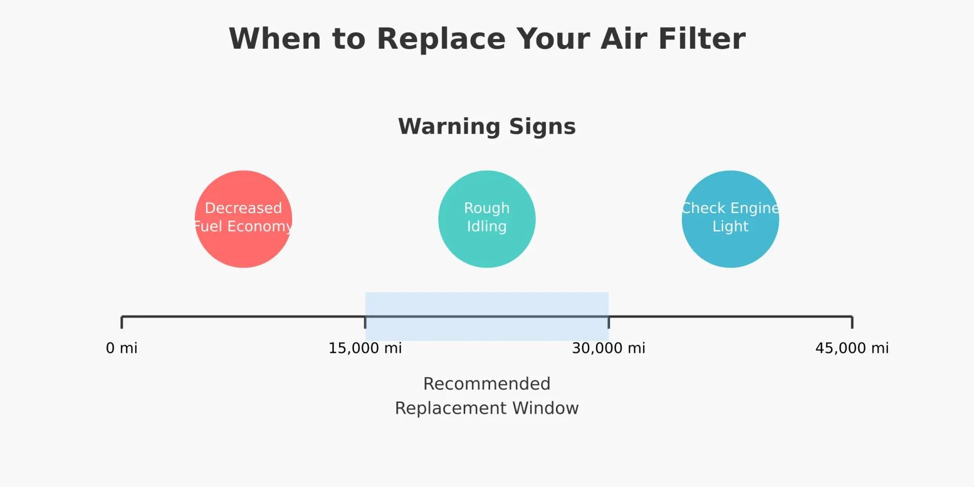 An informational graphic showing three key warning signs of a failing air filter (decreased fuel economy, rough idling, and check engine light) along with a mileage timeline highlighting the recommended replacement window between 15,000 and 30,000 miles.