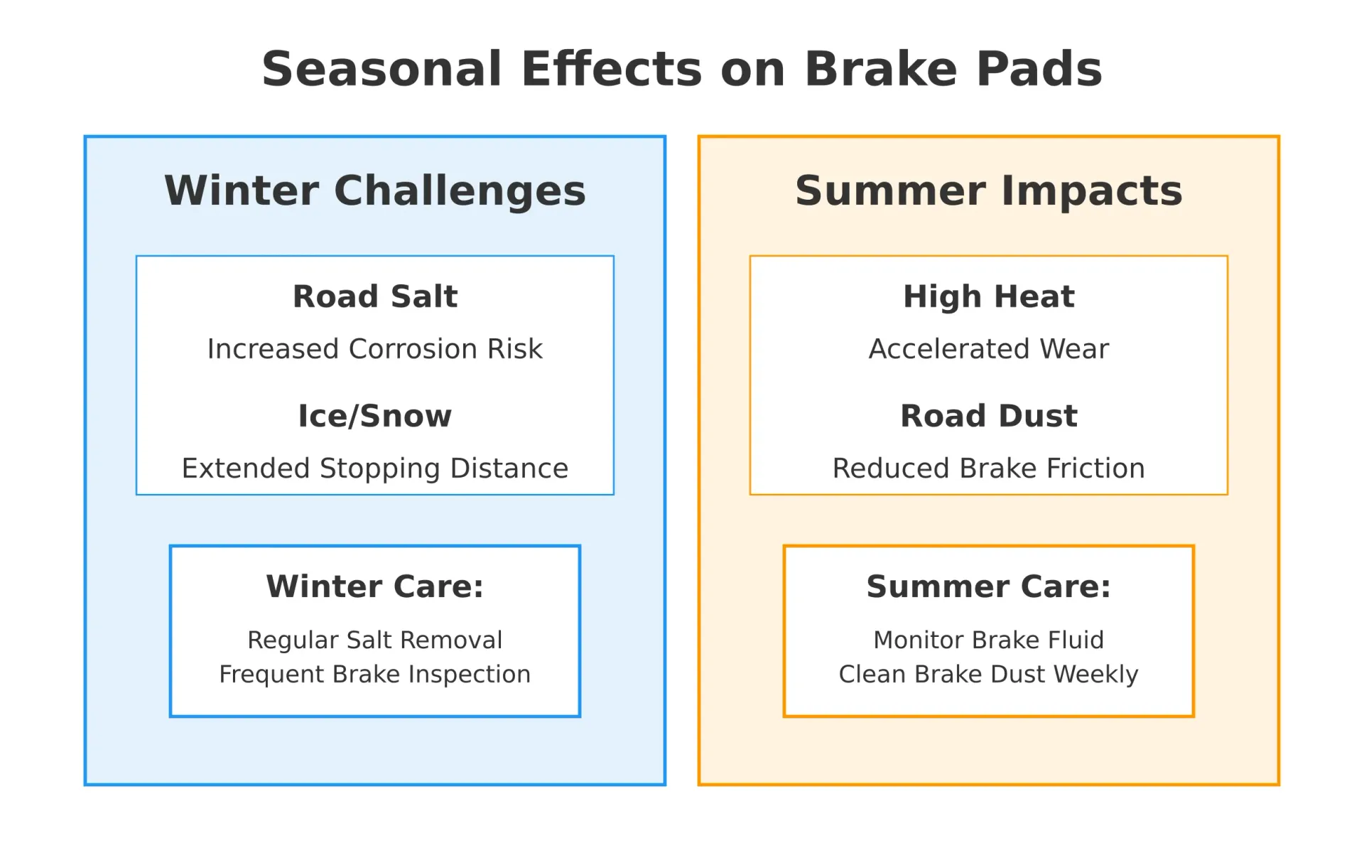 A split-screen infographic showing winter and summer effects on brake pads. The winter section highlights salt corrosion and ice issues, while the summer section shows heat and dust impacts. Each season includes specific maintenance tips.