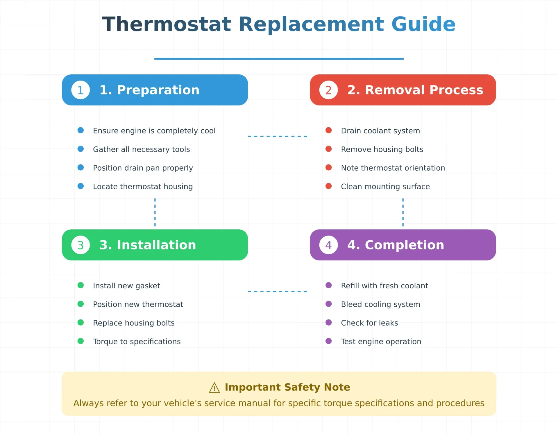 Four-panel step-by-step guide for thermostat replacement with color-coded sections: 1. Preparation (blue), 2. Removal Process (red), 3. Installation (green), and 4. Completion (purple). Each panel contains detailed bullet points and is connected by flow indicators, with a safety note at the bottom.