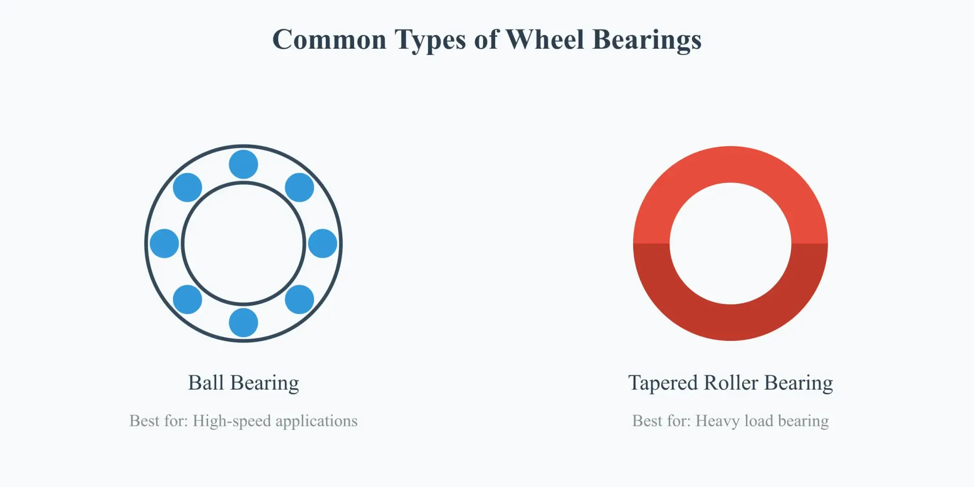 Comparison diagram of two common wheel bearing types: ball bearings and tapered roller bearings. The left side shows a ball bearing with eight evenly spaced balls, while the right side displays a tapered roller bearing with its distinctive angled roller design. Both include application-specific notes.