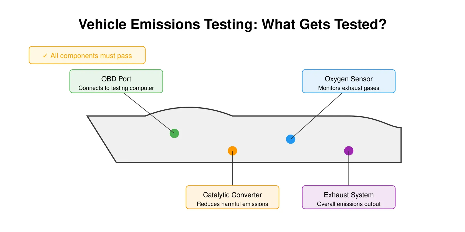A detailed technical illustration showing the key components involved in emissions testing, including the OBD port, catalytic converter, oxygen sensor, and exhaust system, with a color-coded legend explaining each component's function in the testing process.