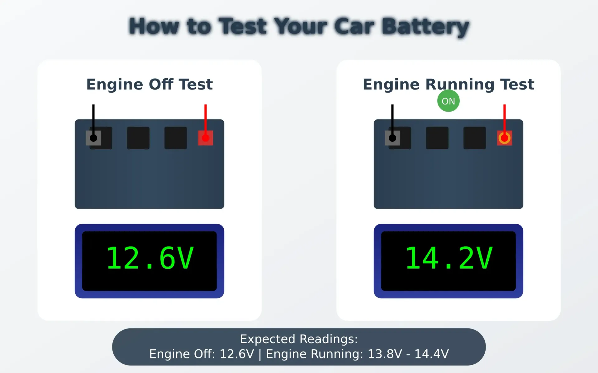 A split-screen diagram showing two voltage testing scenarios - engine off (12.6V) and engine running (14.2V). Each scenario includes a digital multimeter display and testing points on the battery, with a clear indication of the healthy voltage range.
