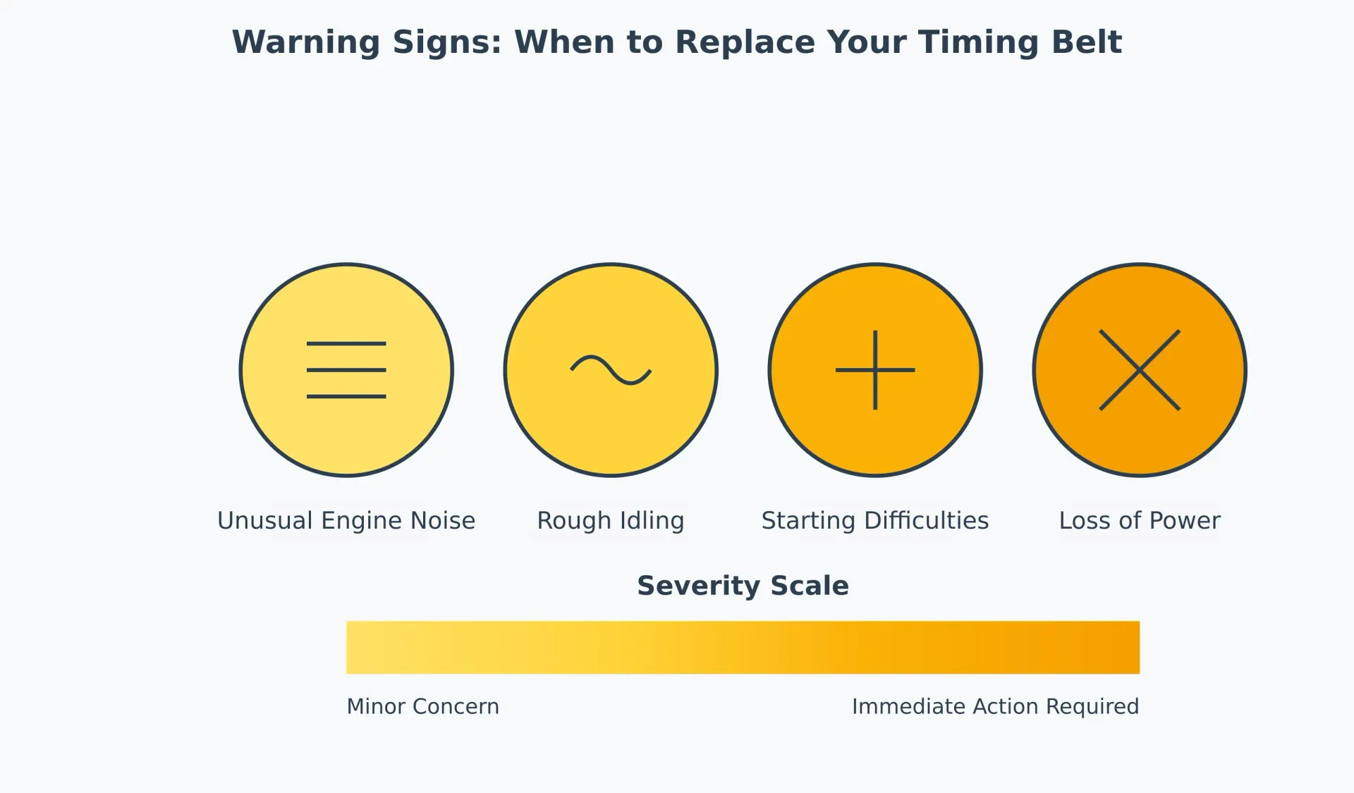 Circular warning sign indicators displaying four main timing belt issues: unusual engine noise, rough idling, starting difficulties, and power loss, with a color-coded severity scale from yellow to orange.
