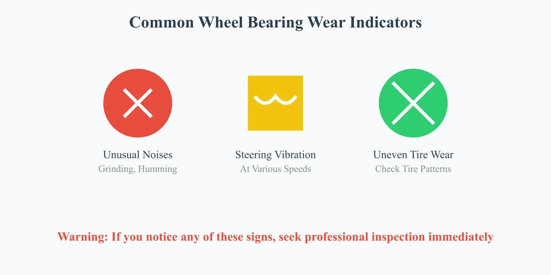 Infographic displaying three main wheel bearing wear indicators using symbolic representations: a red circle with crossing lines for unusual noises, a yellow square with wavy lines for steering vibration, and a green circle with crossed lines for uneven tire wear. Each includes descriptive text and a warning message.