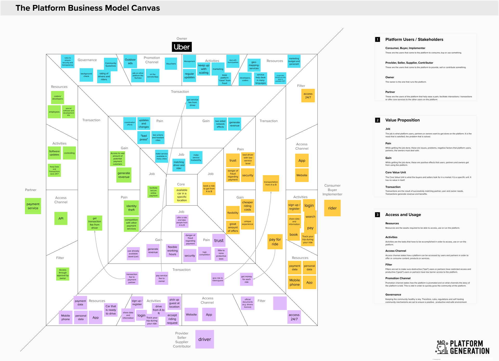 the platform business model canvas of Uber