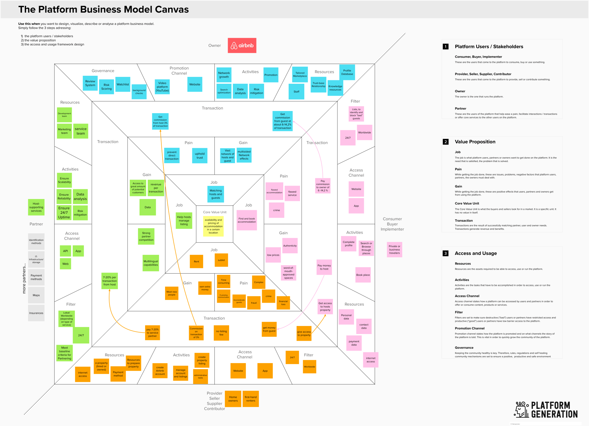 the platform business model canvas of AirBnB