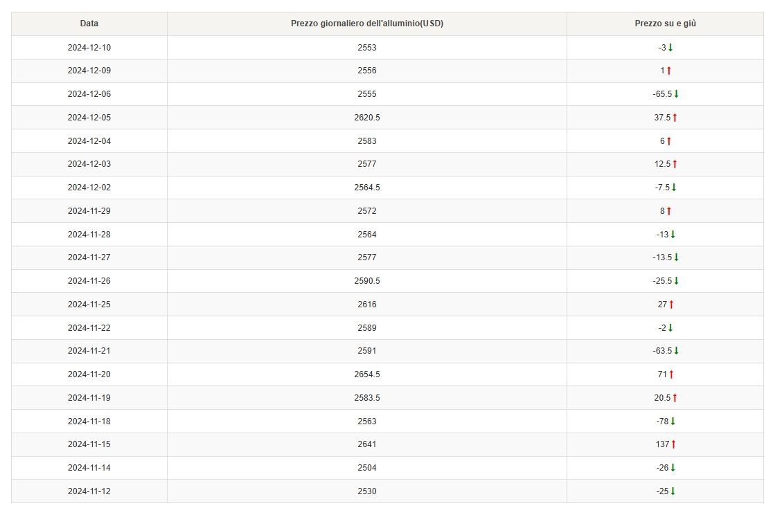 quotazione alluminio