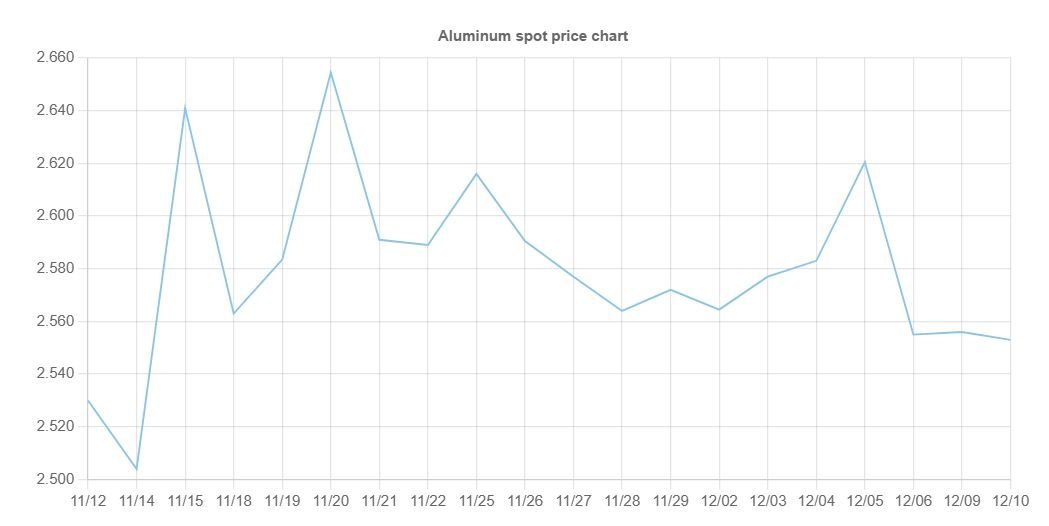 quotazione alluminio