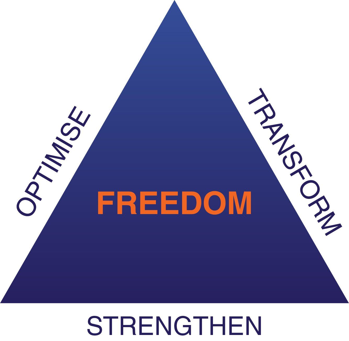 Your Journey to Freedom Triangle - Strengthen, Optimise and Transform