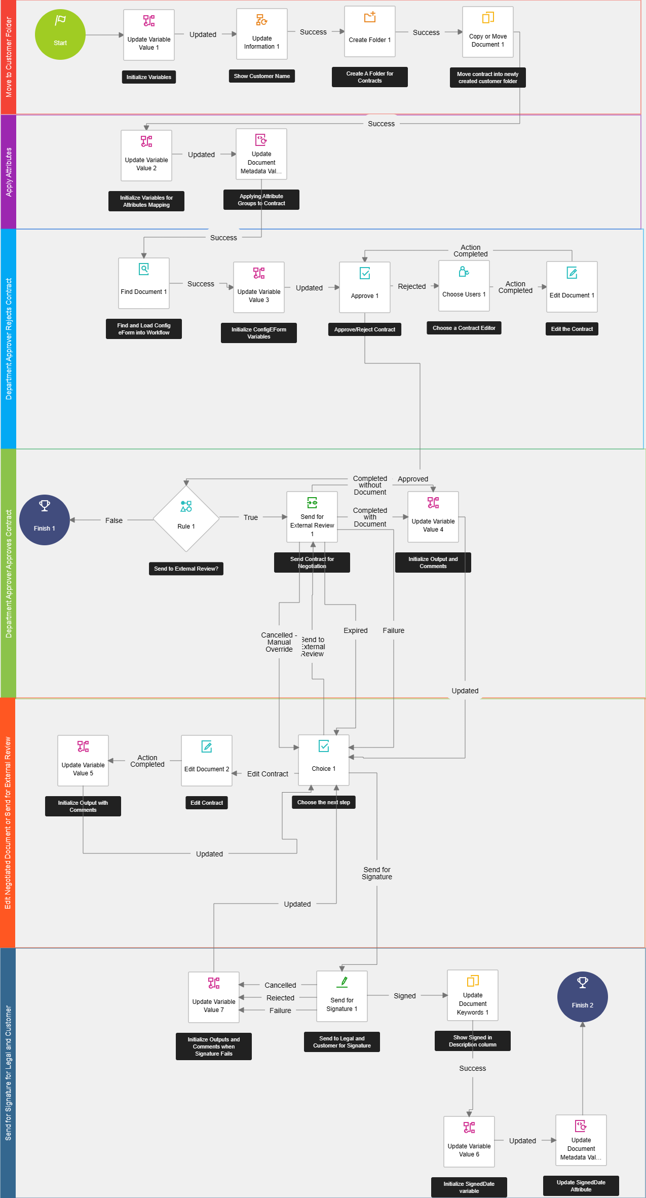 DocuSign CLM (Contract Lifecycle Management) Collaboration