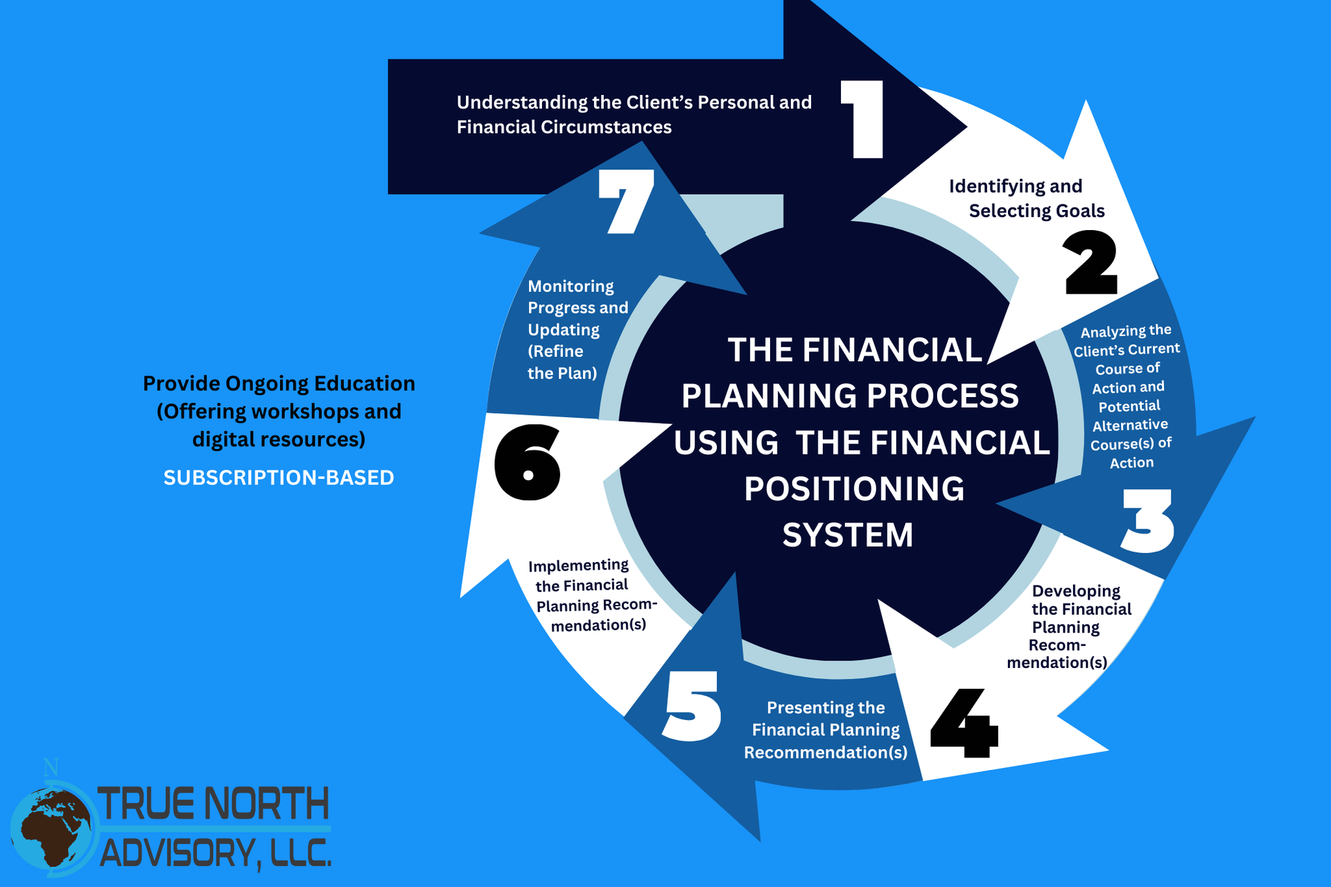 A diagram of a financial strategy cycle with arrows pointing in different directions.