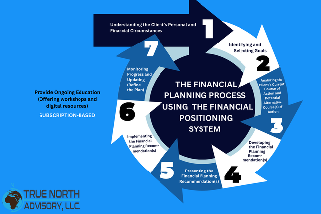 A diagram of the financial planning process using the financial positioning system