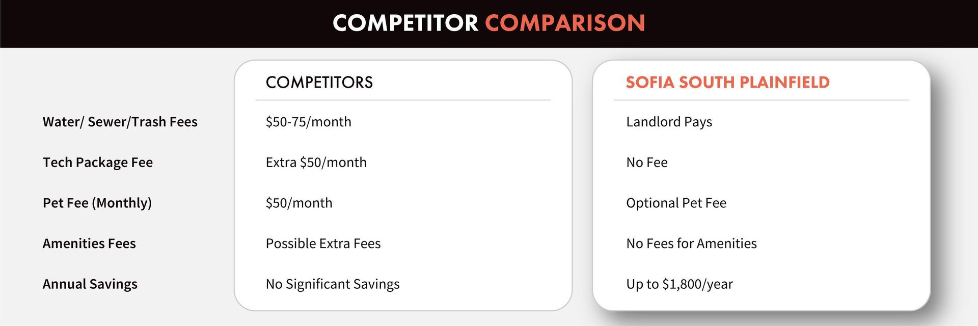 Competitor comparison showing low fee and no fee benefits of living at Sofia South Plainfield Apartments versus competitors.