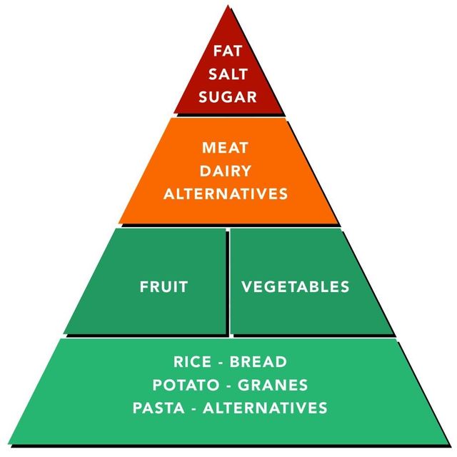 Pyramid Loading Potato Food Pyramid Loading... | Food Pyramid, Preschool Food,