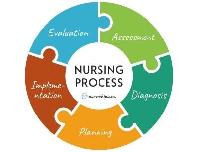 Nursing process diagram in puzzle pieces: Assessment, Diagnosis, Planning, Implementation, and Evaluation in a circle.