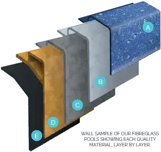 A Diagram Of A Fibreglass Pool Showing Each Quality Material Layer By Layer — Pool Installation in Newcastle, NSW