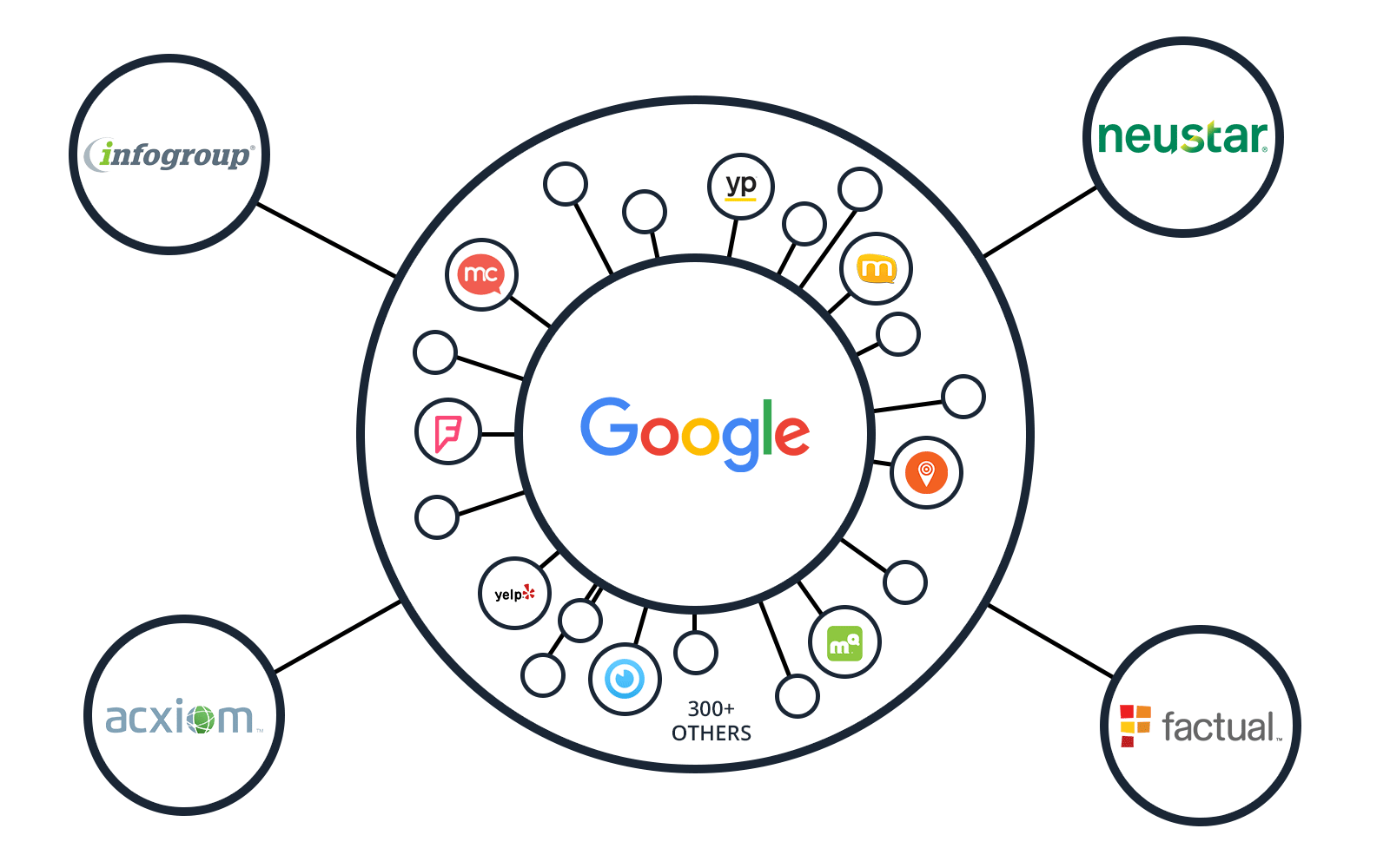 A diagram of google surrounded by other companies on a white background.