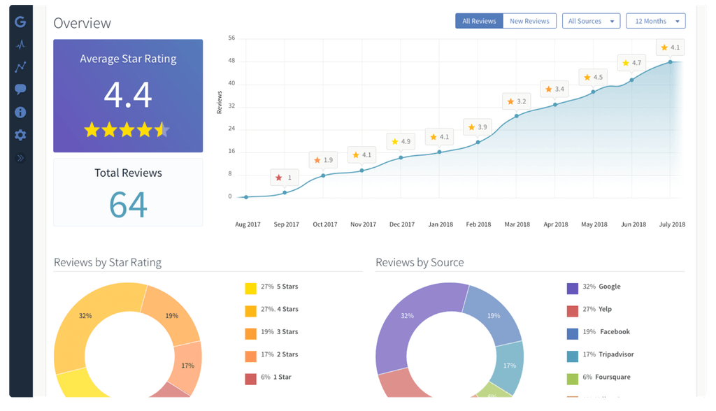 A dashboard with a graph and circles on it.