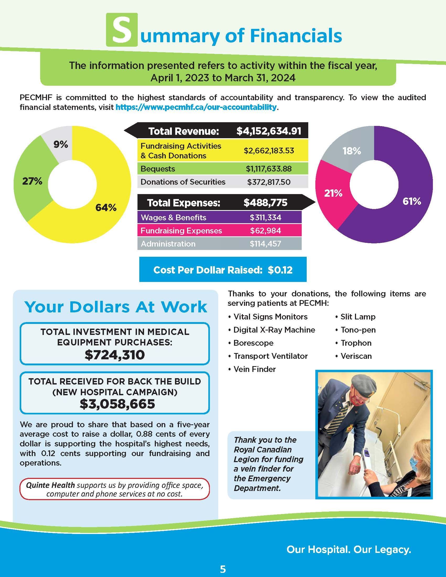 Summary of Financials