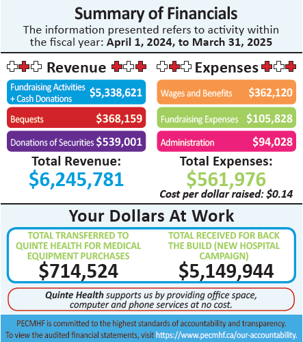 Summary of Financials